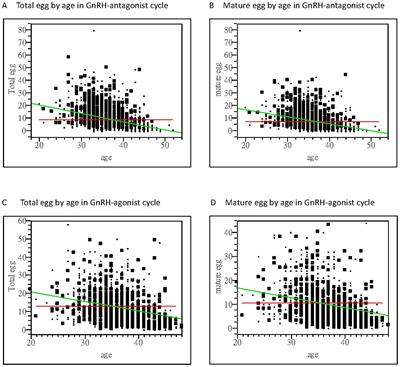 Ovarian sensitivity index affects clinical pregnancy and live birth rates in gonadotropin-releasing hormone agonist and antagonist in vitro fertilization cycles